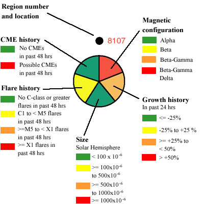 Color coding used in solar map